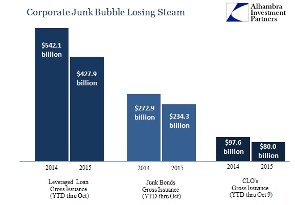 Corporate Junk Bubble Losing Steam