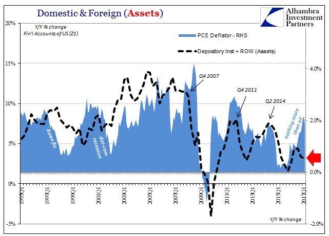 Domestic And Foreign Assets