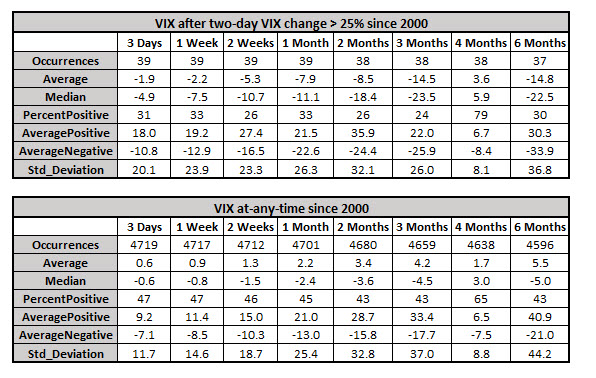 vix returns after volatility signal