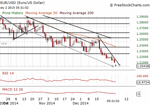 EUR/USD Daily Chart