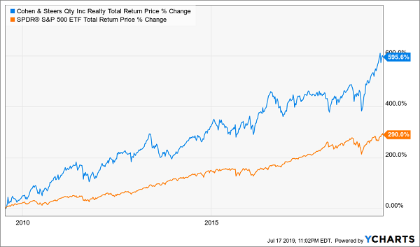 Cohen & Steers Qty Inc Total Return Price % Change