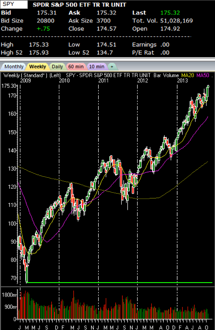 SPDR S&P 500 ETF