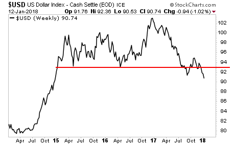 USD Weekly Chart