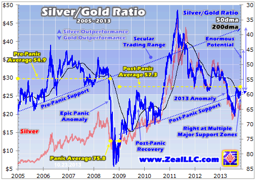 Silver/Gold Ratio