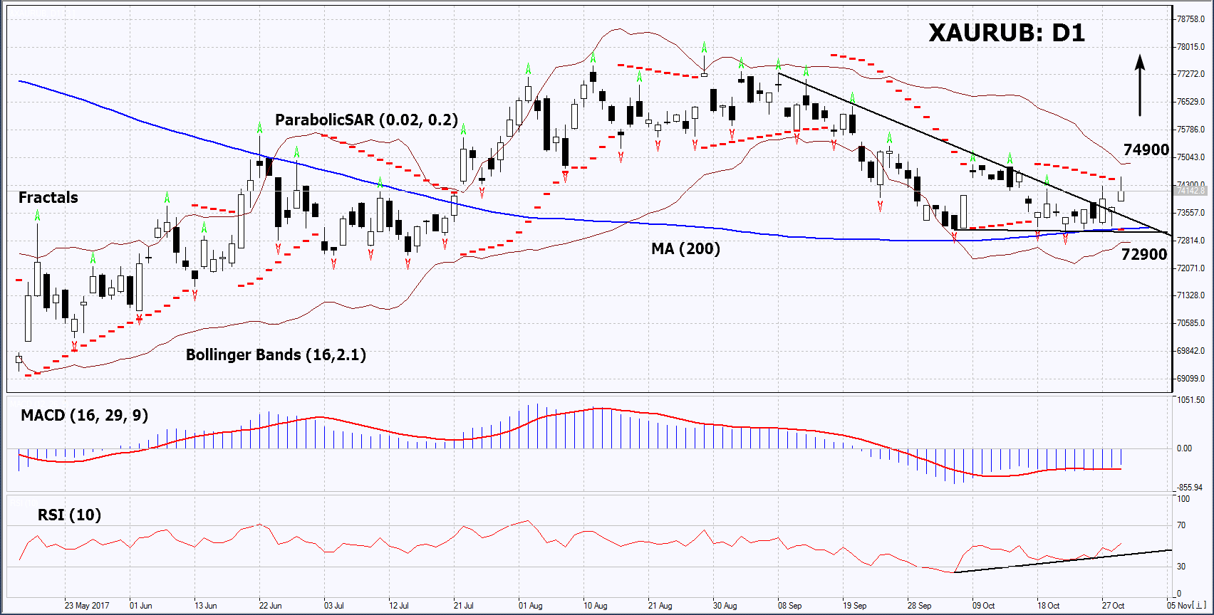  XAU/RUB Chart