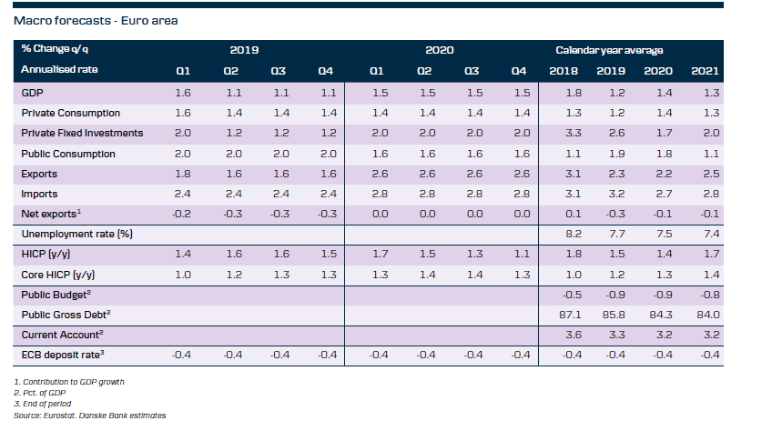 Macro Forecasts - Euro Area