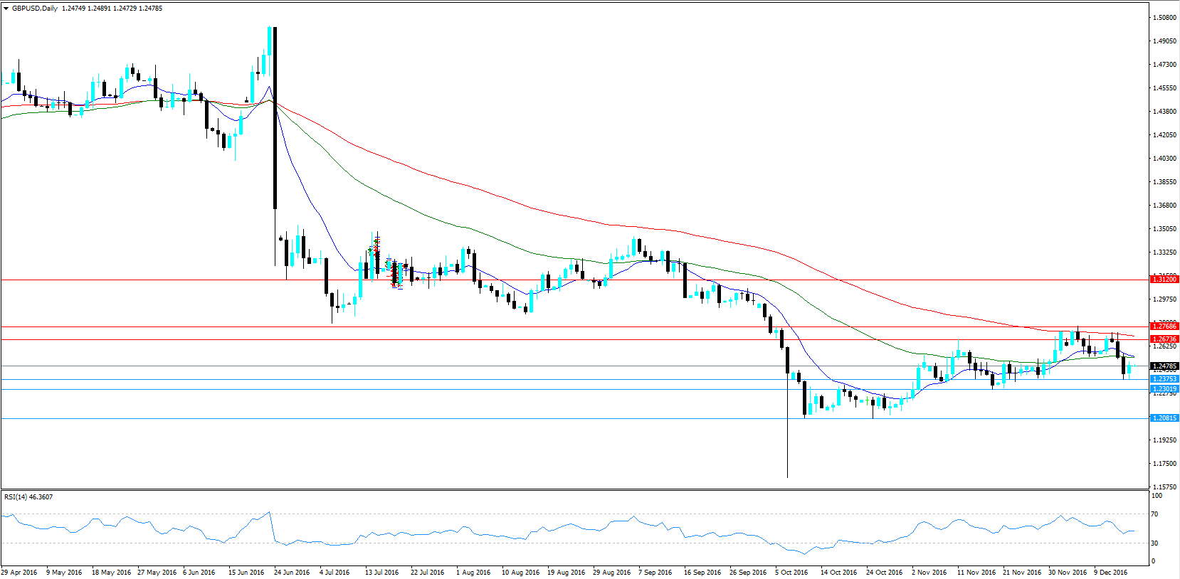 GBP/USD Daily Chart