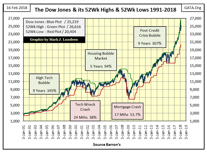 The Dow Jones & Its 52Wk High & 52Wk Lows 1991-2018