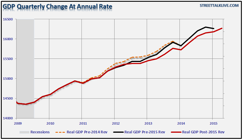 GDP Quarterly Change Chart