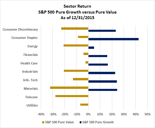 S&P 500 Pure Growth vs. Pure Value