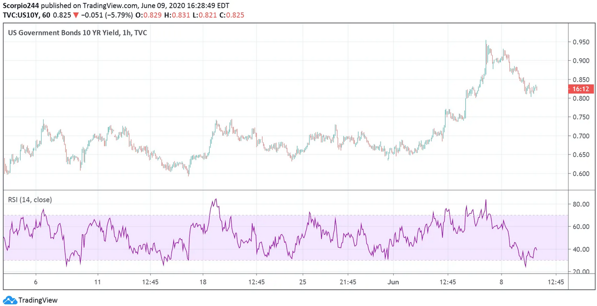 US Govt Bonds 10 Yr Yield Chart