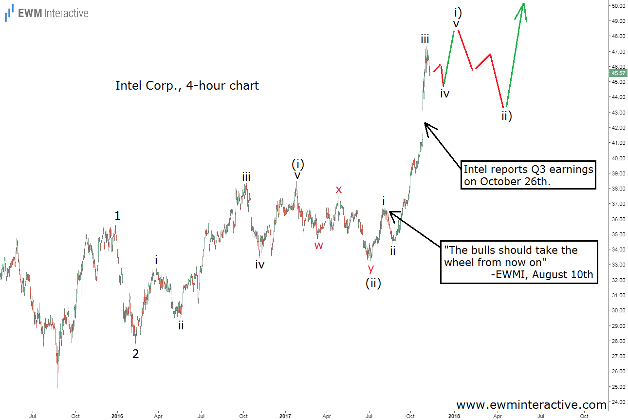 Intel Corp 4 Hour Chart