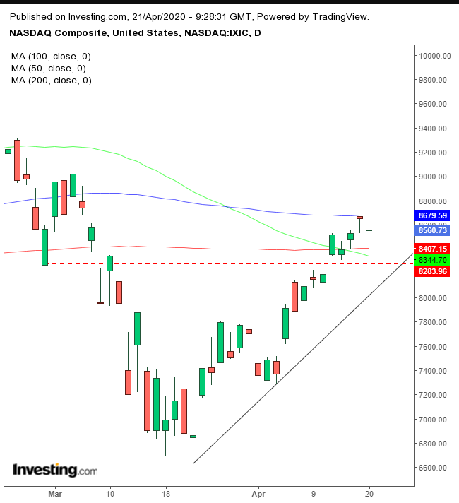 Nasdaq Composite Daily Chart