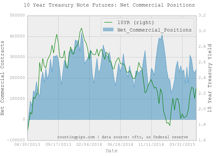 10 Year T-Note Net Commercial Positions Chart