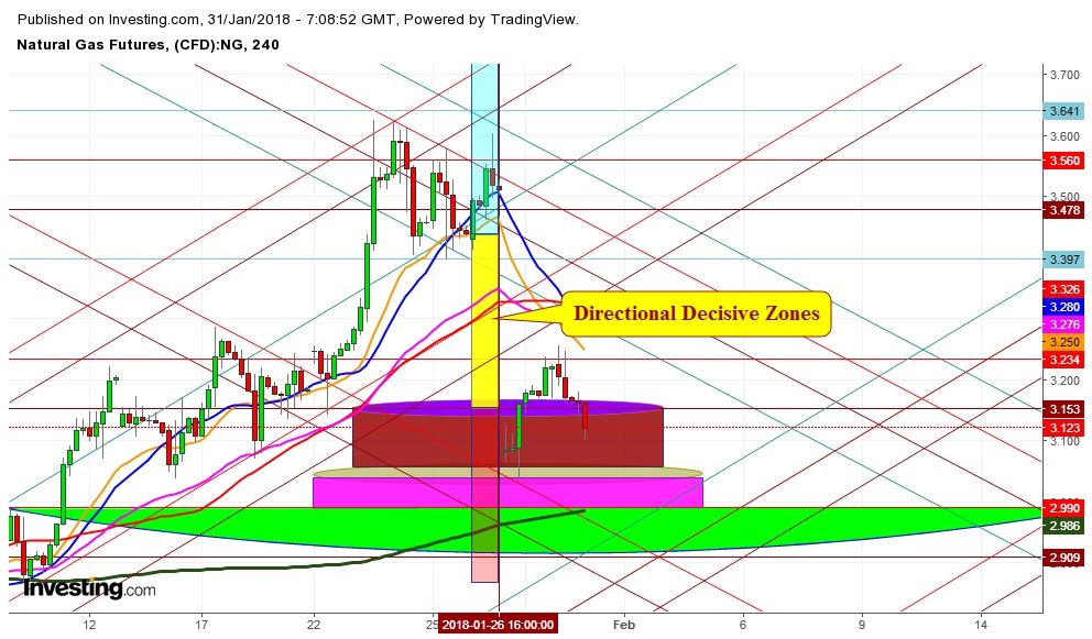 Natural Gas Futures Price 4 Hr. Chart