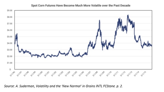 Spot Corn Futures Have Become Much More Volatile