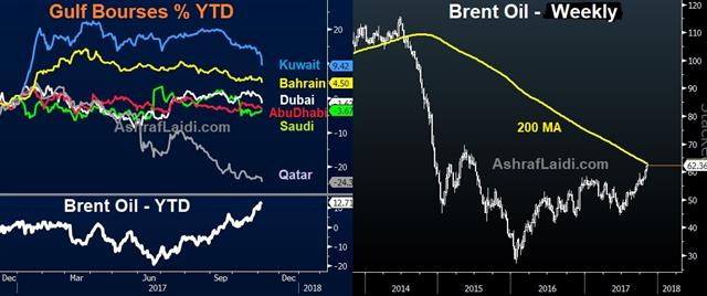 Mid-East Stocks And Oil