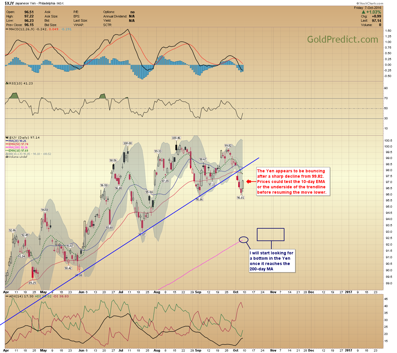 Yen Daily