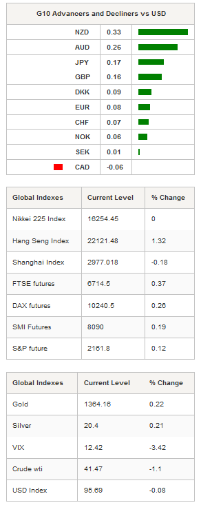 G10 Advancers And Global Indexes