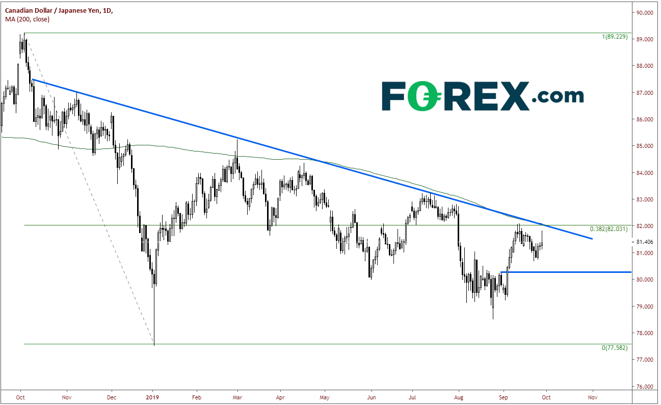 CAD/JPY Daily Chart