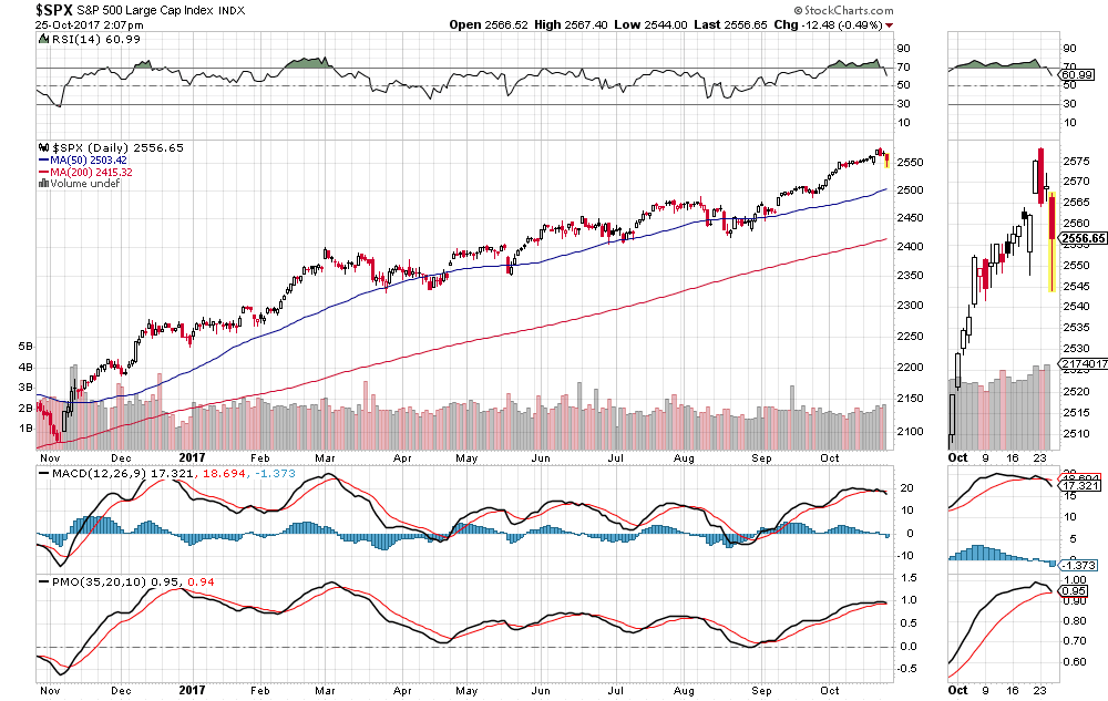 SPX Daily Chart