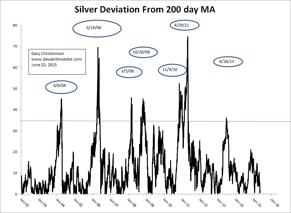 Silver's 200-DMA Deviation