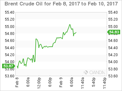 Brent Crude Oil Feb 8-10 Chart