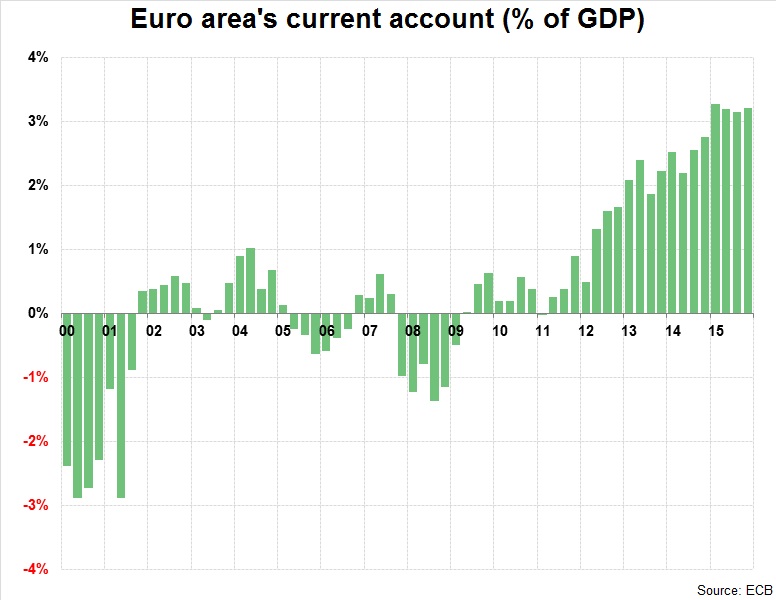 Euro Area Current Account