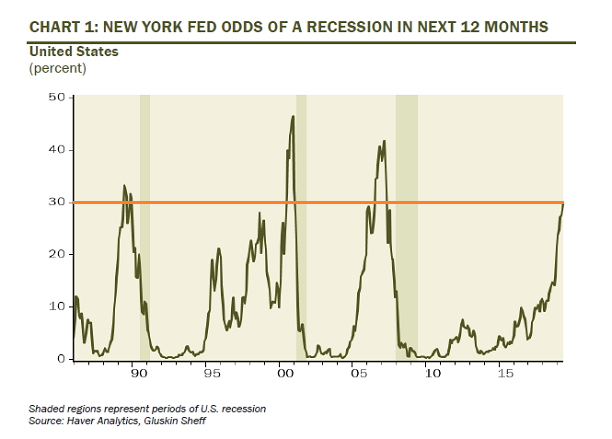 NY Fed Odds of Recession in Next 12 Months