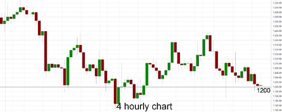 Gold 4 Hourly Chart