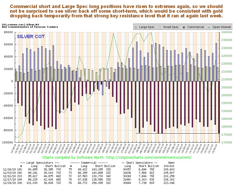 Silver COT Chart