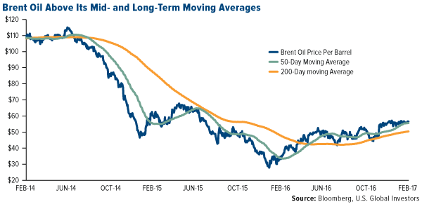 Brent Oil Above Mid- and Long-Term Moving Averages