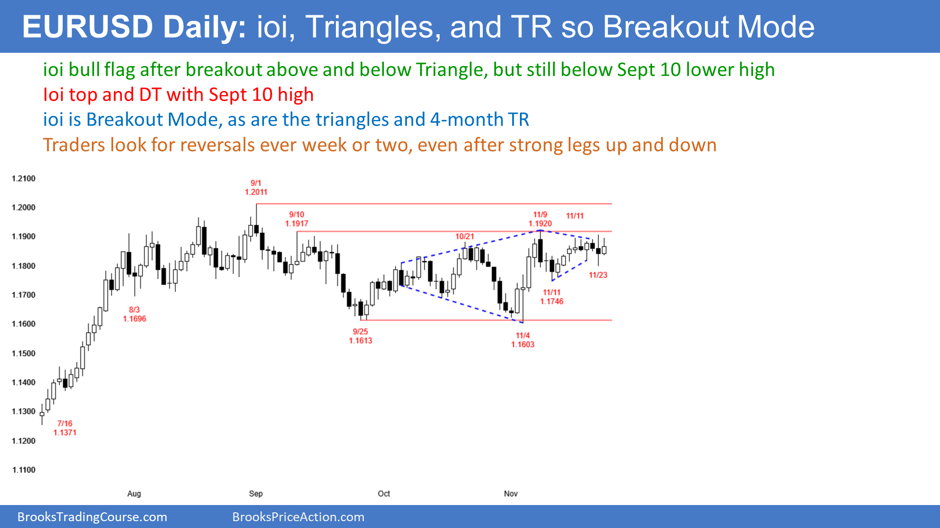 EUR/USD Daily