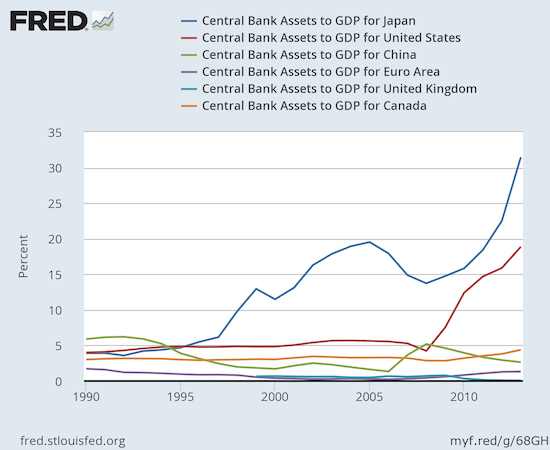 BoJ leads central banks in the accumulation of assets