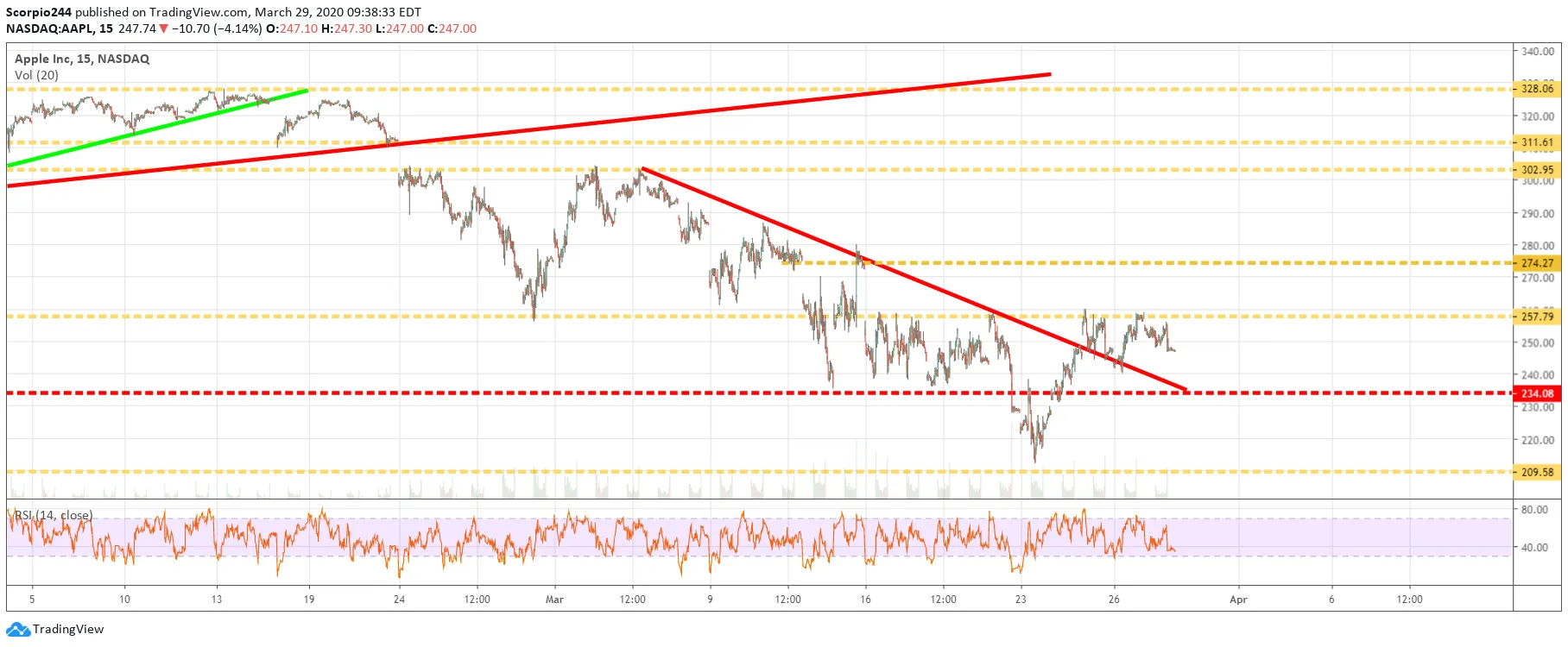 Apple Inc Chart