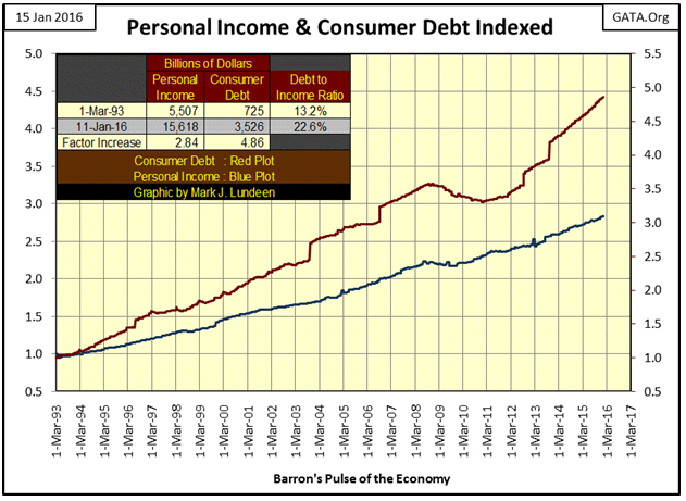 Personal Income and Consumer Debt Indexed