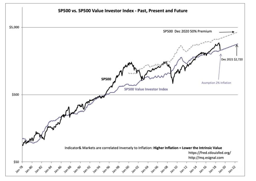 SP500 vs SP500 Value Investor Index