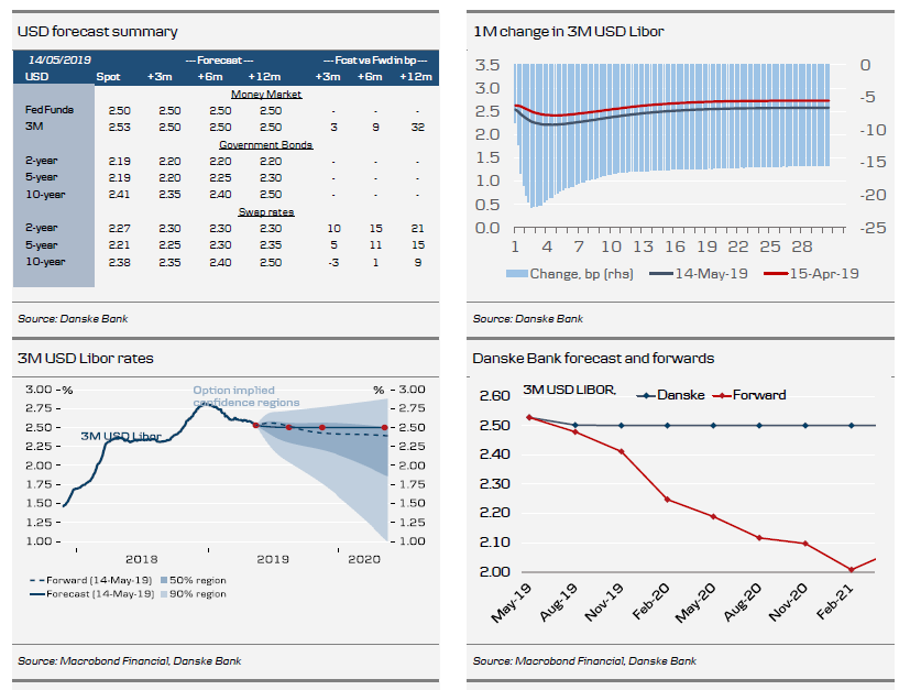 USD Forecast Summary