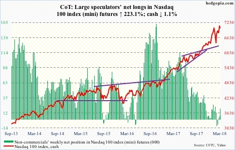 Nasdaq 100 futures