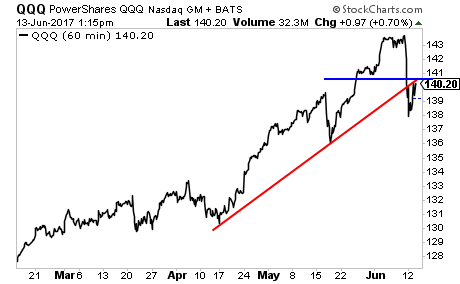 QQQ 60 Min Chart