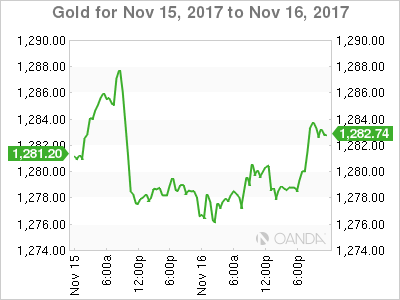 Gold Chart For November 15-16