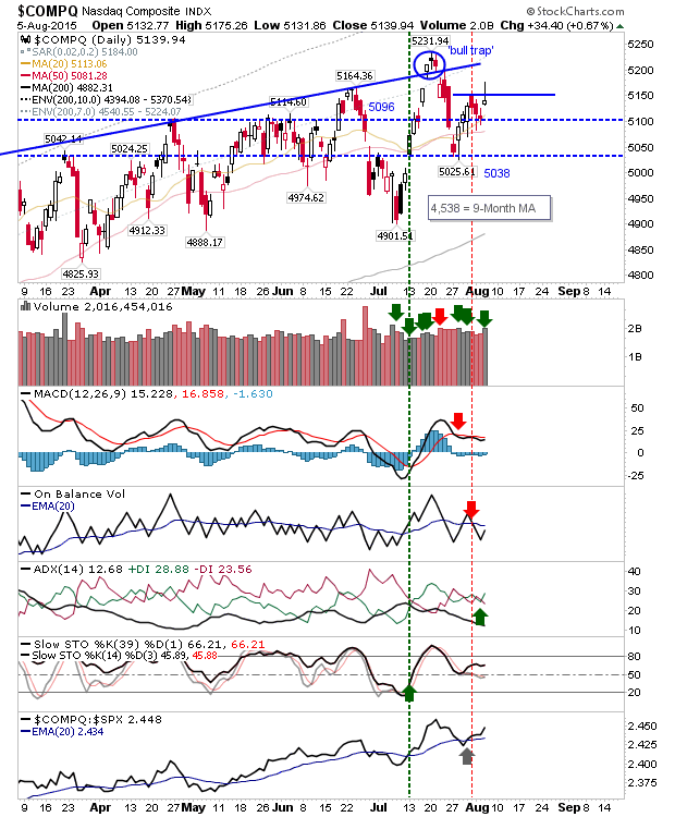 COMPQ Daily Chart