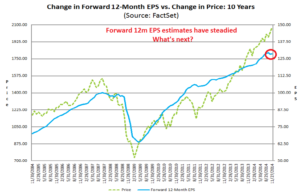 Change in Forward 12-M EPS vs Price Change: 10 Year Overview 