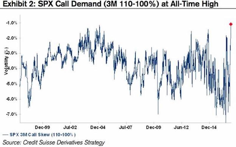 SPX Call Demand 1999-2016