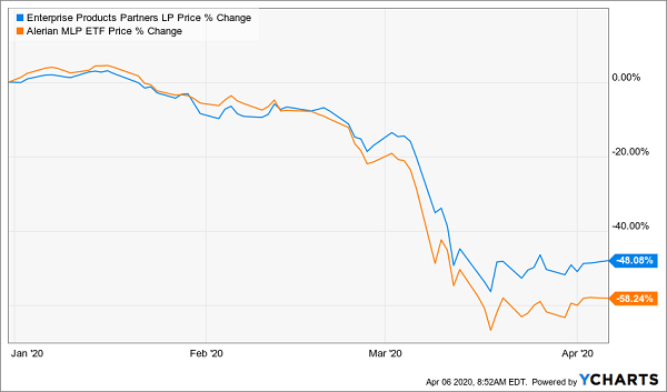 EPD AMLP Price Change