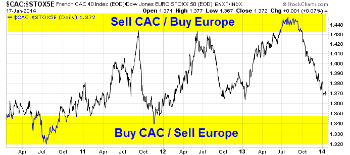 CAC 40 vs. EuroStoxx 50 Daily (2010-2014)