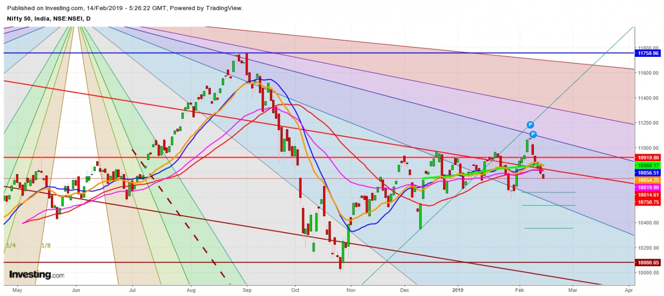 Nifty 50 Daily Chart - Expected Trading Zones