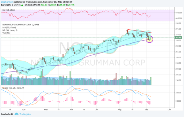 NOC Chart