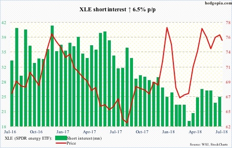 XLE short interest