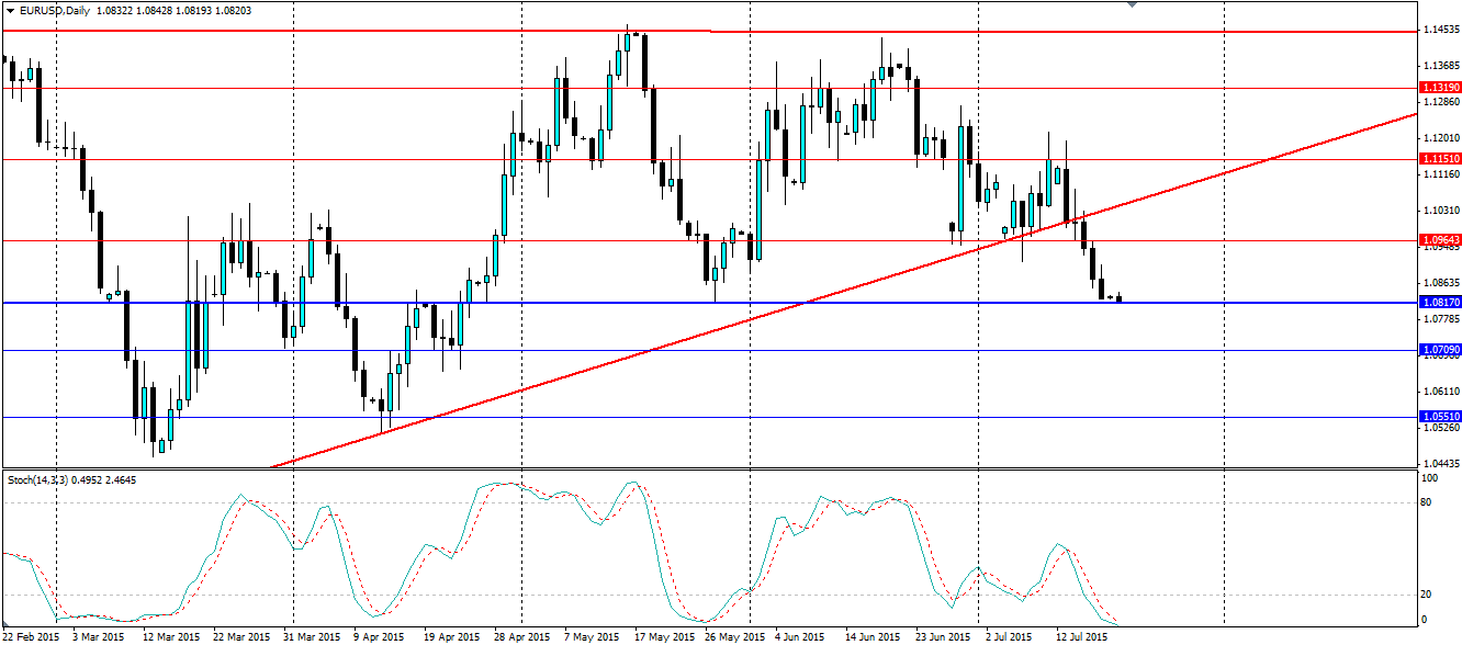 EUR/USD Daily Chart